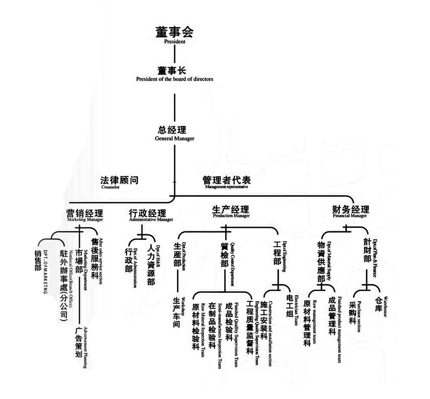 組織架構(gòu)